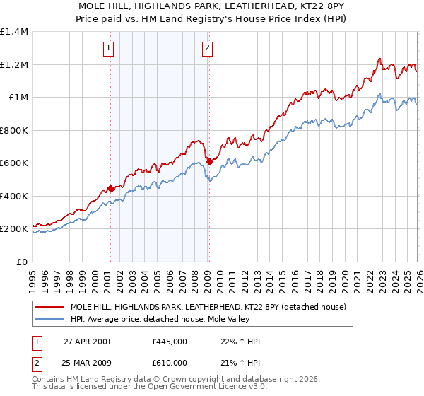 MOLE HILL, HIGHLANDS PARK, LEATHERHEAD, KT22 8PY: Price paid vs HM Land Registry's House Price Index