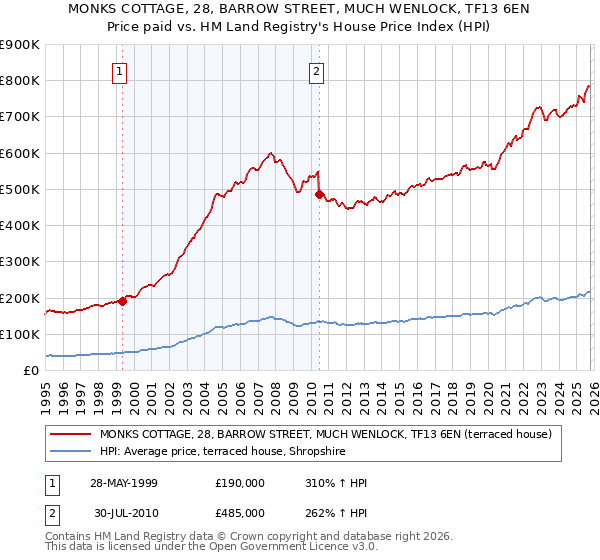 MONKS COTTAGE, 28, BARROW STREET, MUCH WENLOCK, TF13 6EN: Price paid vs HM Land Registry's House Price Index