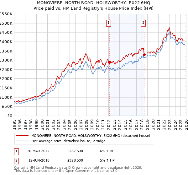 MONOVIERE, NORTH ROAD, HOLSWORTHY, EX22 6HQ: Price paid vs HM Land Registry's House Price Index