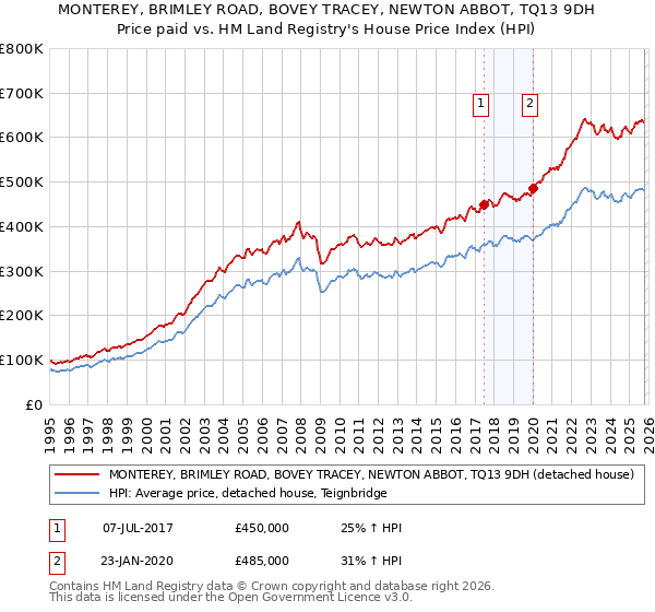 MONTEREY, BRIMLEY ROAD, BOVEY TRACEY, NEWTON ABBOT, TQ13 9DH: Price paid vs HM Land Registry's House Price Index