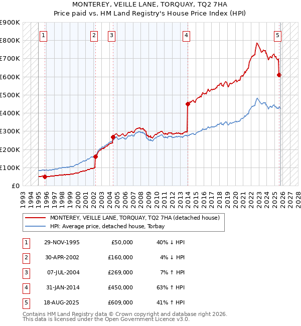 MONTEREY, VEILLE LANE, TORQUAY, TQ2 7HA: Price paid vs HM Land Registry's House Price Index