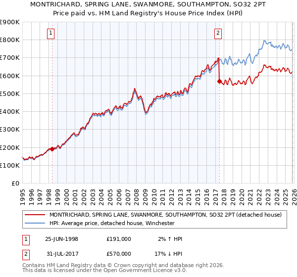 MONTRICHARD, SPRING LANE, SWANMORE, SOUTHAMPTON, SO32 2PT: Price paid vs HM Land Registry's House Price Index