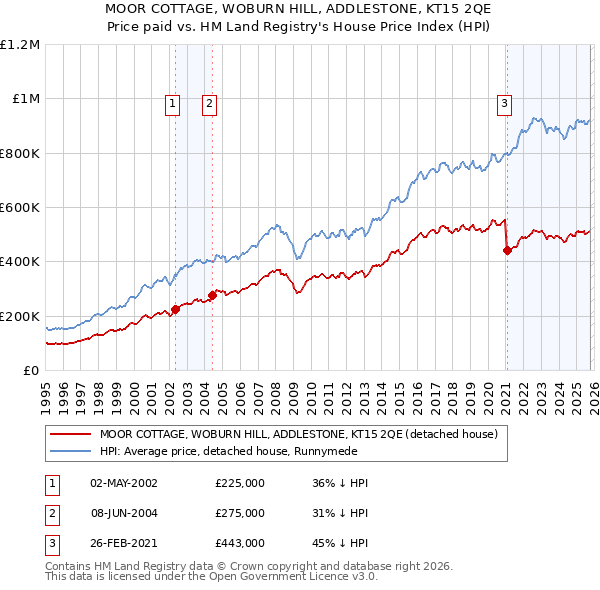 MOOR COTTAGE, WOBURN HILL, ADDLESTONE, KT15 2QE: Price paid vs HM Land Registry's House Price Index