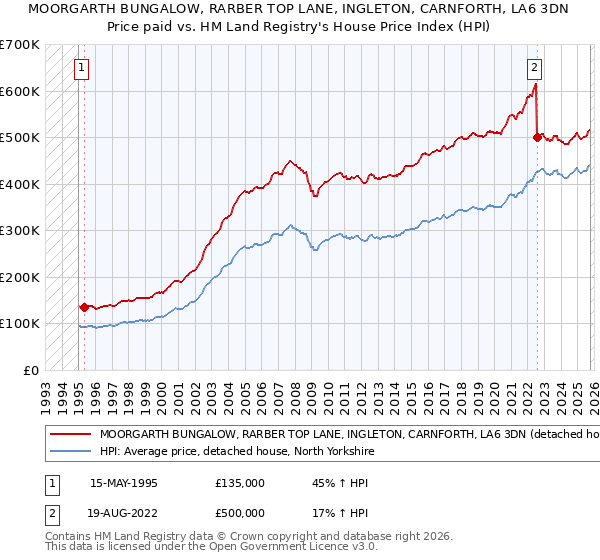 MOORGARTH BUNGALOW, RARBER TOP LANE, INGLETON, CARNFORTH, LA6 3DN: Price paid vs HM Land Registry's House Price Index