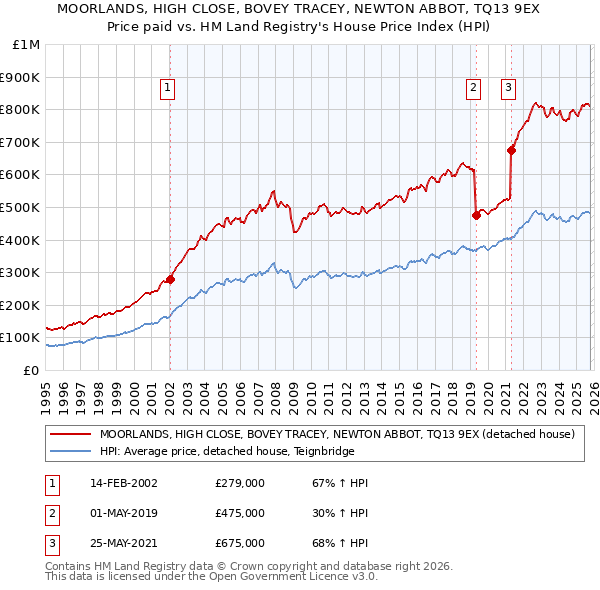 MOORLANDS, HIGH CLOSE, BOVEY TRACEY, NEWTON ABBOT, TQ13 9EX: Price paid vs HM Land Registry's House Price Index