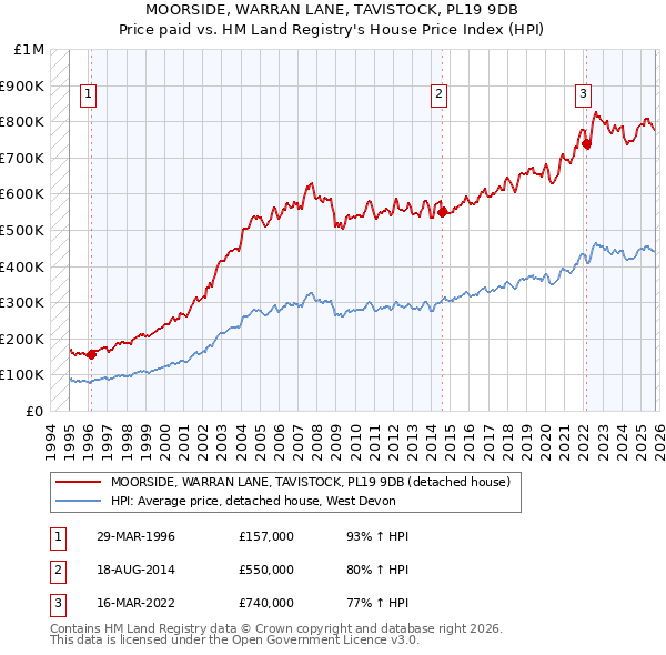 MOORSIDE, WARRAN LANE, TAVISTOCK, PL19 9DB: Price paid vs HM Land Registry's House Price Index