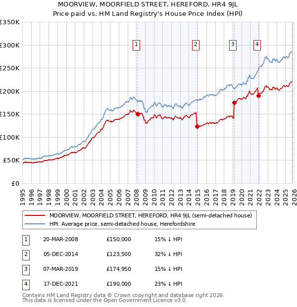 MOORVIEW, MOORFIELD STREET, HEREFORD, HR4 9JL: Price paid vs HM Land Registry's House Price Index