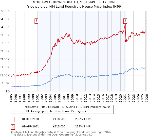 MOR AWEL, BRYN GOBAITH, ST ASAPH, LL17 0DN: Price paid vs HM Land Registry's House Price Index