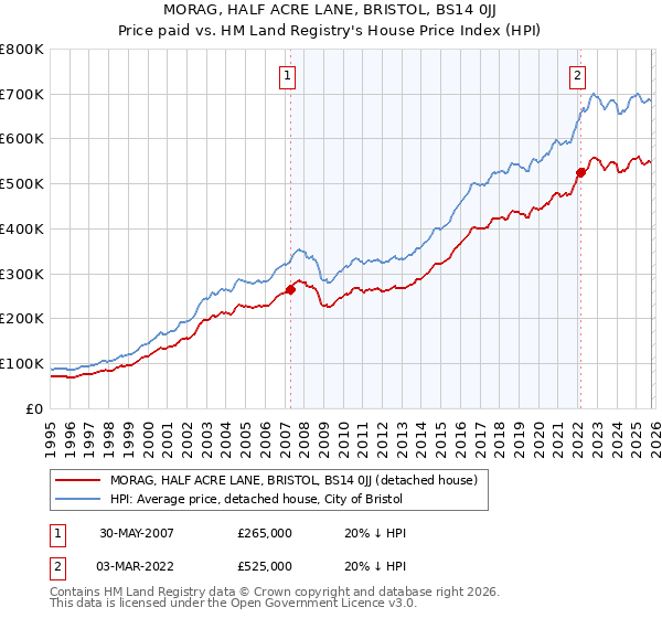 MORAG, HALF ACRE LANE, BRISTOL, BS14 0JJ: Price paid vs HM Land Registry's House Price Index