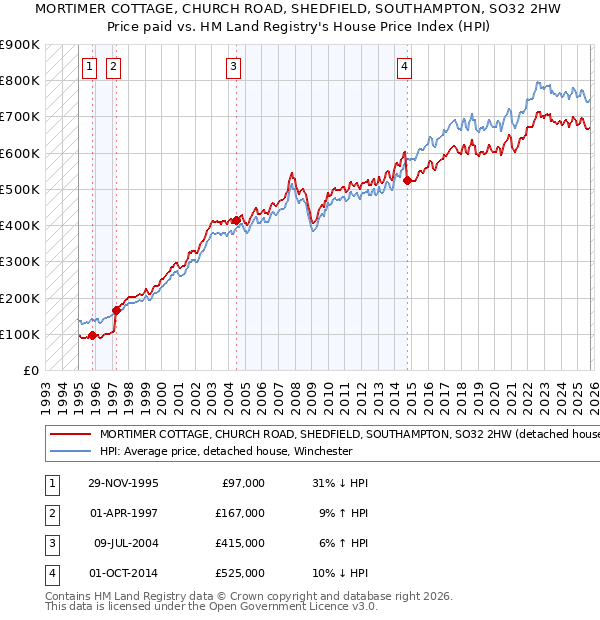 MORTIMER COTTAGE, CHURCH ROAD, SHEDFIELD, SOUTHAMPTON, SO32 2HW: Price paid vs HM Land Registry's House Price Index