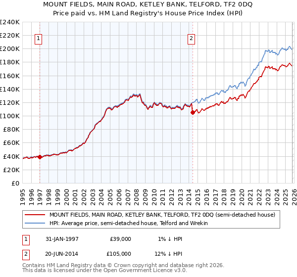 MOUNT FIELDS, MAIN ROAD, KETLEY BANK, TELFORD, TF2 0DQ: Price paid vs HM Land Registry's House Price Index