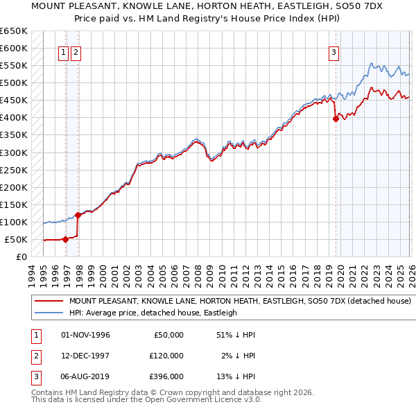 MOUNT PLEASANT, KNOWLE LANE, HORTON HEATH, EASTLEIGH, SO50 7DX: Price paid vs HM Land Registry's House Price Index