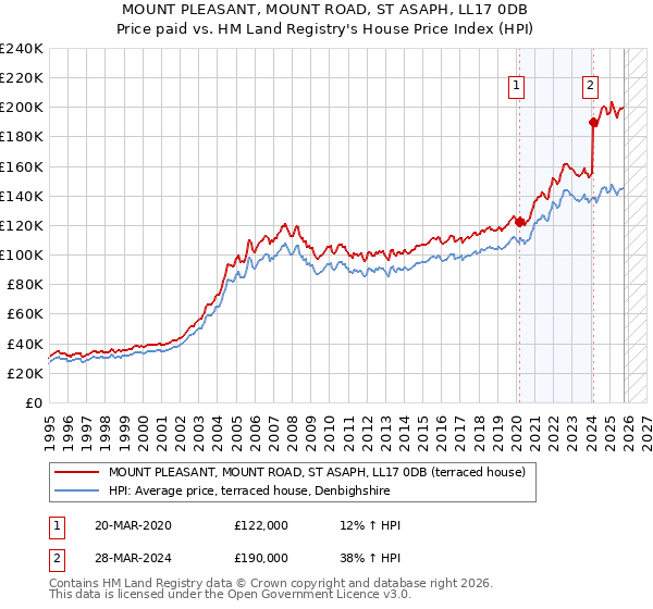 MOUNT PLEASANT, MOUNT ROAD, ST ASAPH, LL17 0DB: Price paid vs HM Land Registry's House Price Index