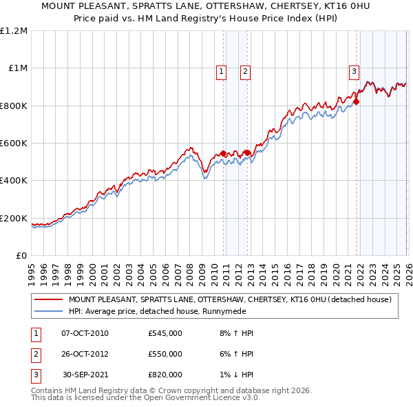MOUNT PLEASANT, SPRATTS LANE, OTTERSHAW, CHERTSEY, KT16 0HU: Price paid vs HM Land Registry's House Price Index