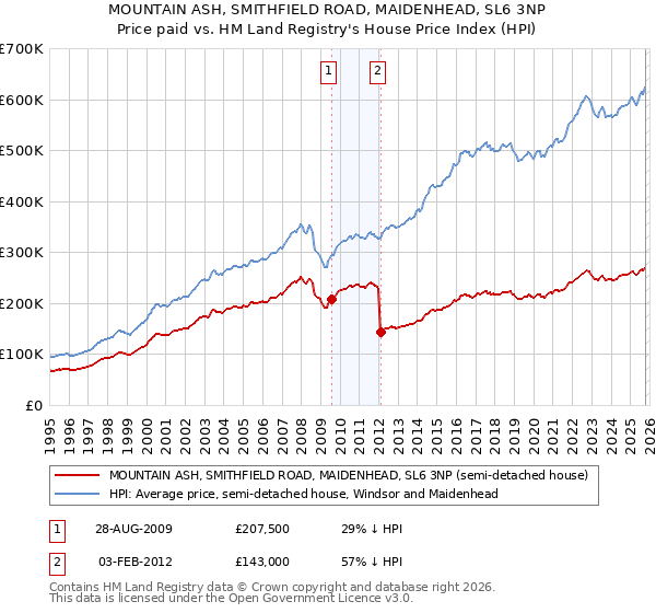 MOUNTAIN ASH, SMITHFIELD ROAD, MAIDENHEAD, SL6 3NP: Price paid vs HM Land Registry's House Price Index