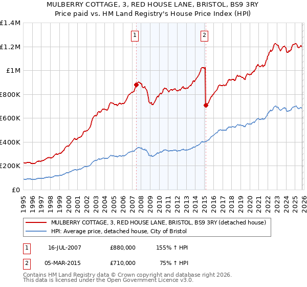MULBERRY COTTAGE, 3, RED HOUSE LANE, BRISTOL, BS9 3RY: Price paid vs HM Land Registry's House Price Index