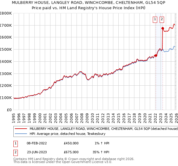 MULBERRY HOUSE, LANGLEY ROAD, WINCHCOMBE, CHELTENHAM, GL54 5QP: Price paid vs HM Land Registry's House Price Index