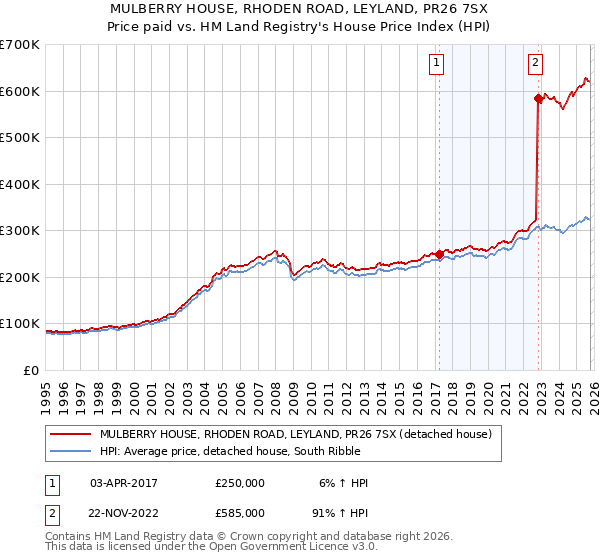 MULBERRY HOUSE, RHODEN ROAD, LEYLAND, PR26 7SX: Price paid vs HM Land Registry's House Price Index