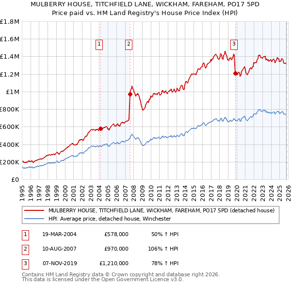 MULBERRY HOUSE, TITCHFIELD LANE, WICKHAM, FAREHAM, PO17 5PD: Price paid vs HM Land Registry's House Price Index