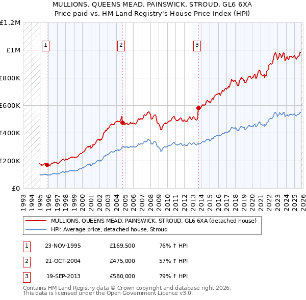 MULLIONS, QUEENS MEAD, PAINSWICK, STROUD, GL6 6XA: Price paid vs HM Land Registry's House Price Index