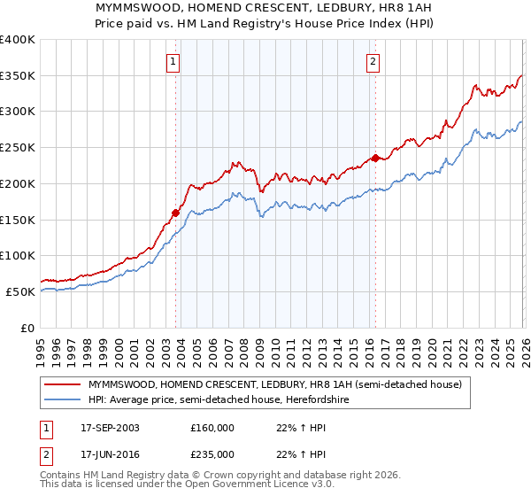 MYMMSWOOD, HOMEND CRESCENT, LEDBURY, HR8 1AH: Price paid vs HM Land Registry's House Price Index