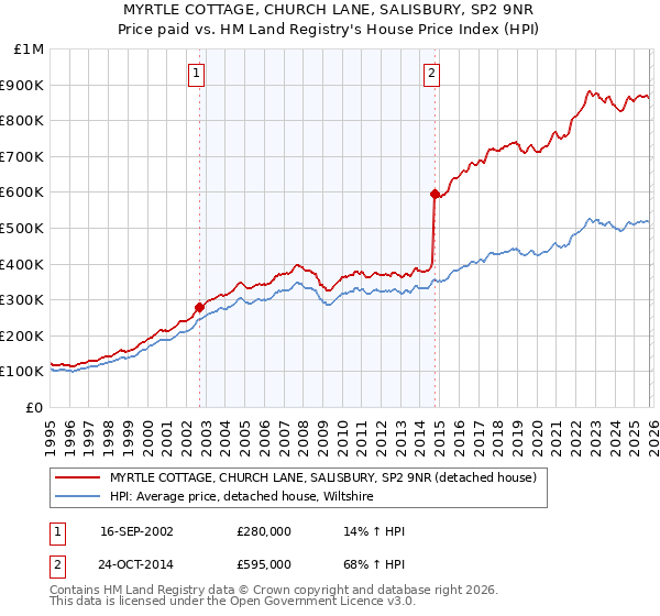 MYRTLE COTTAGE, CHURCH LANE, SALISBURY, SP2 9NR: Price paid vs HM Land Registry's House Price Index
