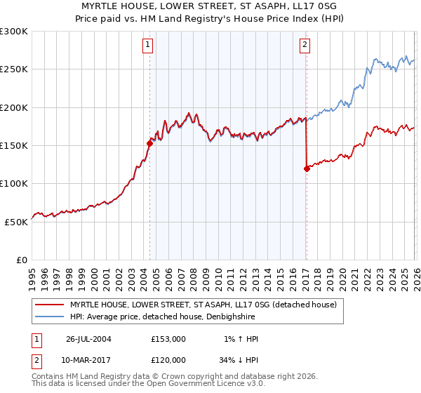 MYRTLE HOUSE, LOWER STREET, ST ASAPH, LL17 0SG: Price paid vs HM Land Registry's House Price Index