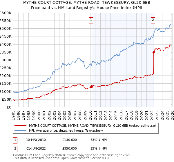 MYTHE COURT COTTAGE, MYTHE ROAD, TEWKESBURY, GL20 6EB: Price paid vs HM Land Registry's House Price Index