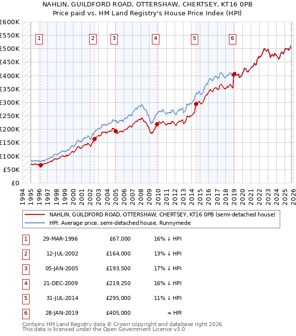 NAHLIN, GUILDFORD ROAD, OTTERSHAW, CHERTSEY, KT16 0PB: Price paid vs HM Land Registry's House Price Index