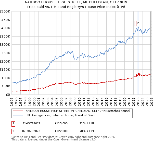 NAILBOOT HOUSE, HIGH STREET, MITCHELDEAN, GL17 0HN: Price paid vs HM Land Registry's House Price Index