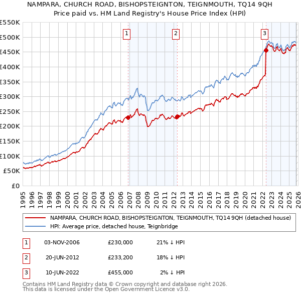 NAMPARA, CHURCH ROAD, BISHOPSTEIGNTON, TEIGNMOUTH, TQ14 9QH: Price paid vs HM Land Registry's House Price Index