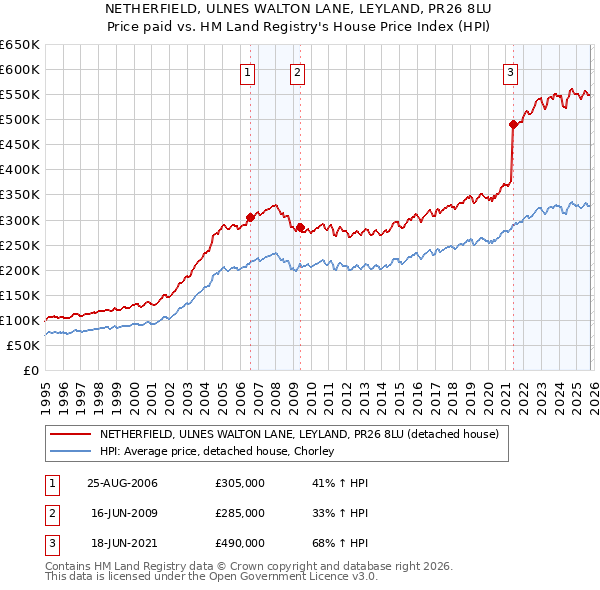 NETHERFIELD, ULNES WALTON LANE, LEYLAND, PR26 8LU: Price paid vs HM Land Registry's House Price Index