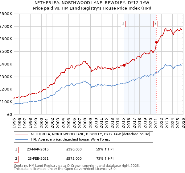 NETHERLEA, NORTHWOOD LANE, BEWDLEY, DY12 1AW: Price paid vs HM Land Registry's House Price Index