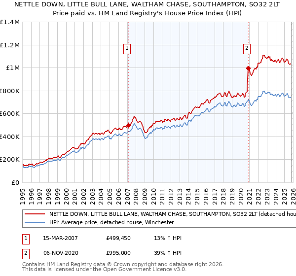 NETTLE DOWN, LITTLE BULL LANE, WALTHAM CHASE, SOUTHAMPTON, SO32 2LT: Price paid vs HM Land Registry's House Price Index