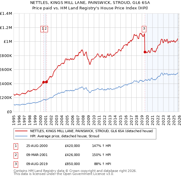 NETTLES, KINGS MILL LANE, PAINSWICK, STROUD, GL6 6SA: Price paid vs HM Land Registry's House Price Index