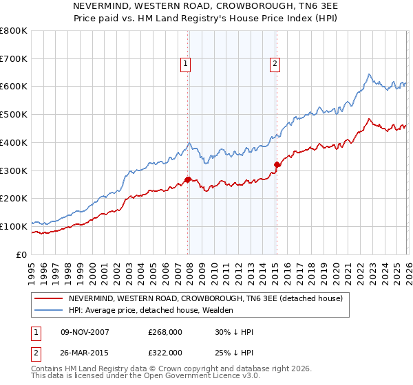 NEVERMIND, WESTERN ROAD, CROWBOROUGH, TN6 3EE: Price paid vs HM Land Registry's House Price Index