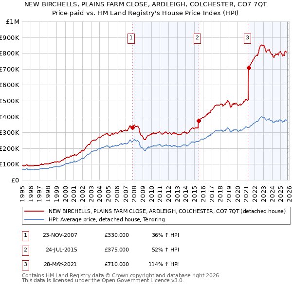 NEW BIRCHELLS, PLAINS FARM CLOSE, ARDLEIGH, COLCHESTER, CO7 7QT: Price paid vs HM Land Registry's House Price Index