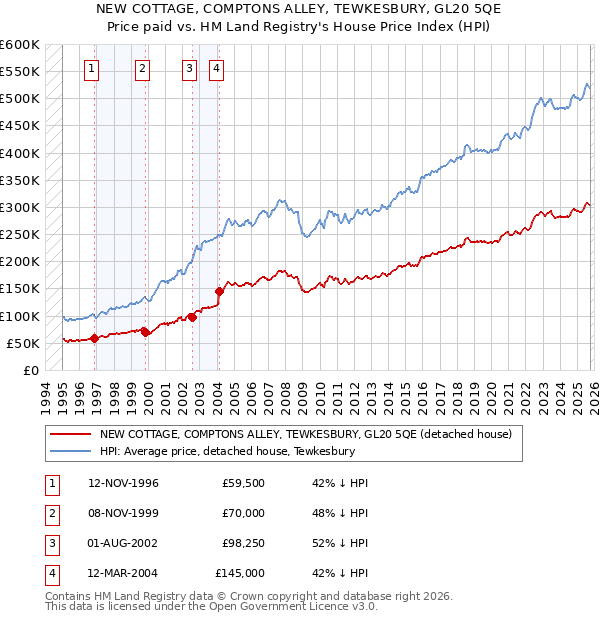 NEW COTTAGE, COMPTONS ALLEY, TEWKESBURY, GL20 5QE: Price paid vs HM Land Registry's House Price Index