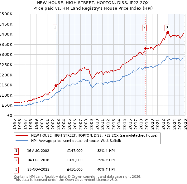 NEW HOUSE, HIGH STREET, HOPTON, DISS, IP22 2QX: Price paid vs HM Land Registry's House Price Index