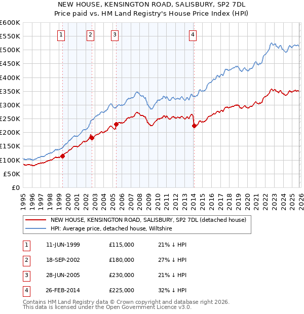 NEW HOUSE, KENSINGTON ROAD, SALISBURY, SP2 7DL: Price paid vs HM Land Registry's House Price Index