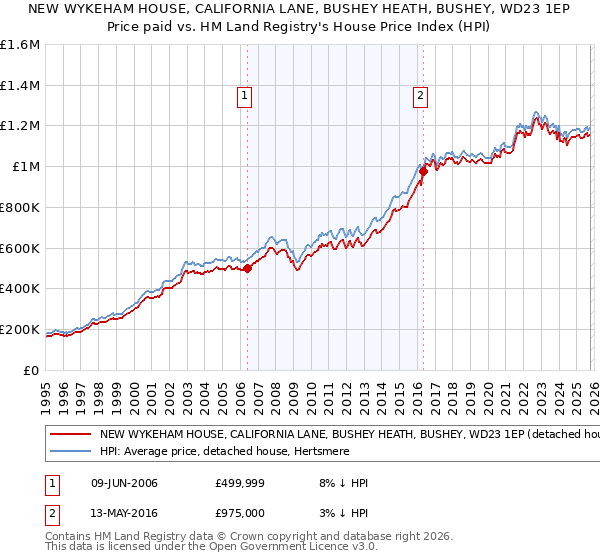 NEW WYKEHAM HOUSE, CALIFORNIA LANE, BUSHEY HEATH, BUSHEY, WD23 1EP: Price paid vs HM Land Registry's House Price Index