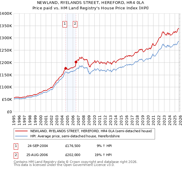 NEWLAND, RYELANDS STREET, HEREFORD, HR4 0LA: Price paid vs HM Land Registry's House Price Index