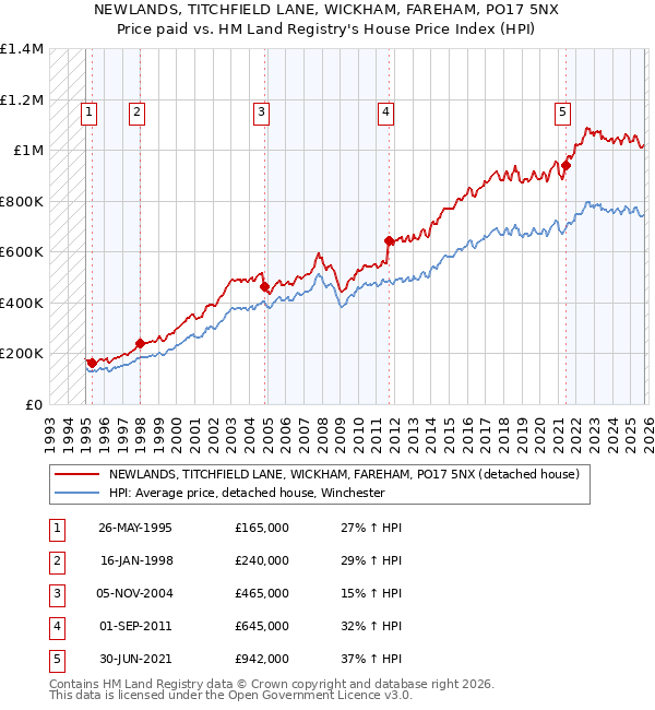 NEWLANDS, TITCHFIELD LANE, WICKHAM, FAREHAM, PO17 5NX: Price paid vs HM Land Registry's House Price Index