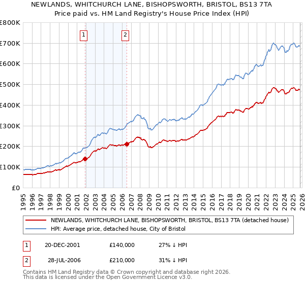 NEWLANDS, WHITCHURCH LANE, BISHOPSWORTH, BRISTOL, BS13 7TA: Price paid vs HM Land Registry's House Price Index