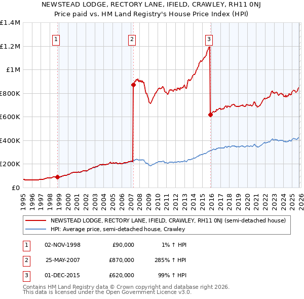 NEWSTEAD LODGE, RECTORY LANE, IFIELD, CRAWLEY, RH11 0NJ: Price paid vs HM Land Registry's House Price Index