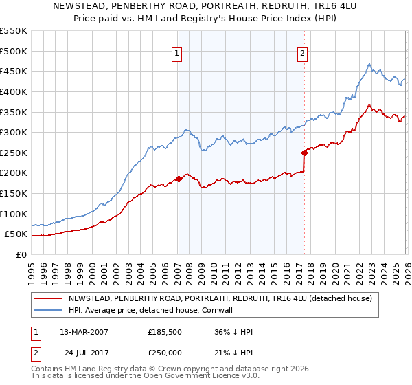 NEWSTEAD, PENBERTHY ROAD, PORTREATH, REDRUTH, TR16 4LU: Price paid vs HM Land Registry's House Price Index