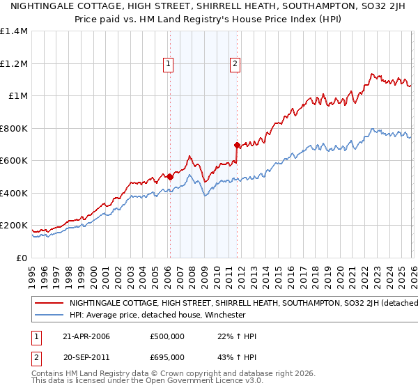 NIGHTINGALE COTTAGE, HIGH STREET, SHIRRELL HEATH, SOUTHAMPTON, SO32 2JH: Price paid vs HM Land Registry's House Price Index
