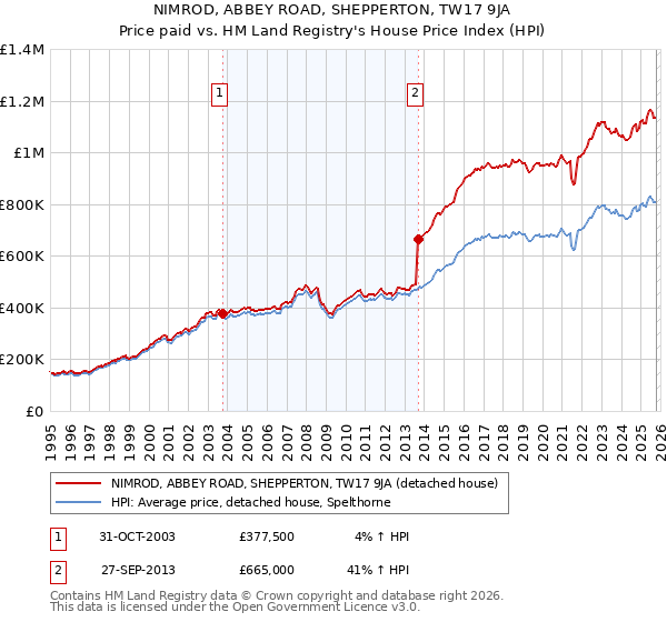 NIMROD, ABBEY ROAD, SHEPPERTON, TW17 9JA: Price paid vs HM Land Registry's House Price Index