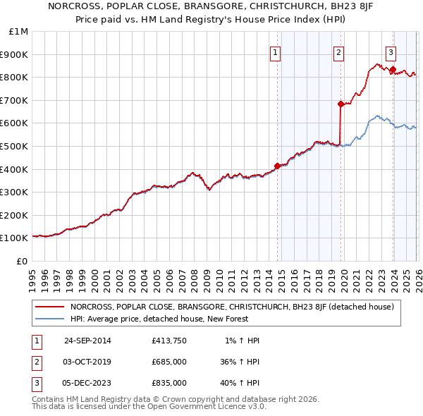 NORCROSS, POPLAR CLOSE, BRANSGORE, CHRISTCHURCH, BH23 8JF: Price paid vs HM Land Registry's House Price Index