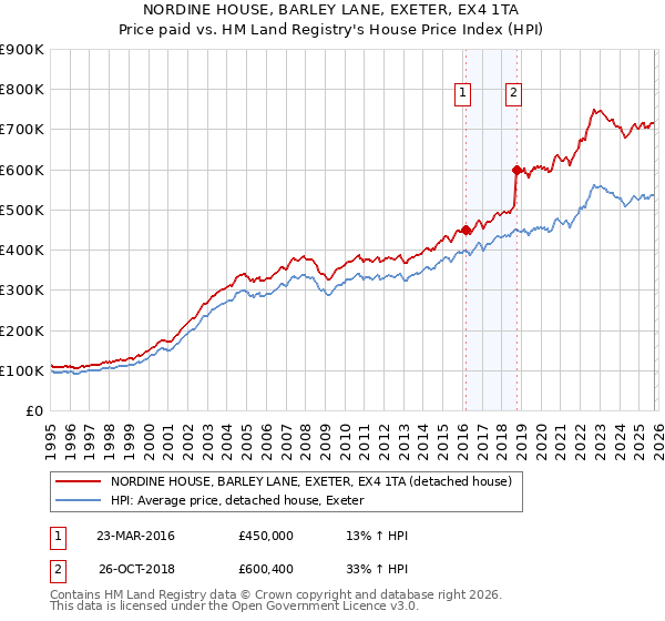 NORDINE HOUSE, BARLEY LANE, EXETER, EX4 1TA: Price paid vs HM Land Registry's House Price Index